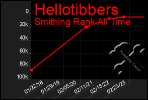 Total Graph of Hellotibbers