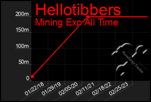 Total Graph of Hellotibbers