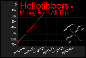 Total Graph of Hellotibbers