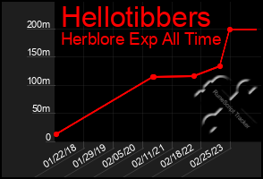 Total Graph of Hellotibbers