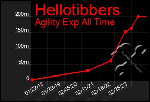 Total Graph of Hellotibbers