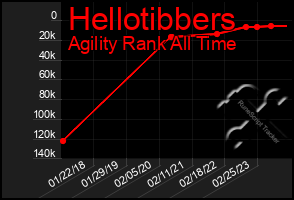 Total Graph of Hellotibbers