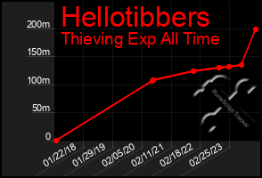 Total Graph of Hellotibbers