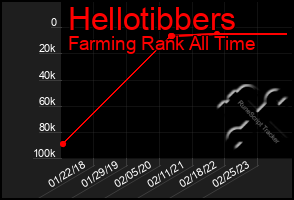 Total Graph of Hellotibbers