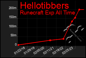 Total Graph of Hellotibbers