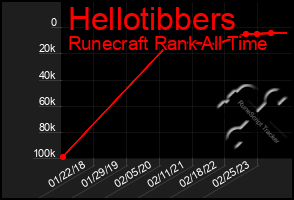 Total Graph of Hellotibbers