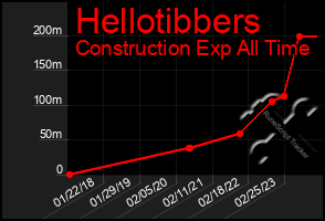 Total Graph of Hellotibbers