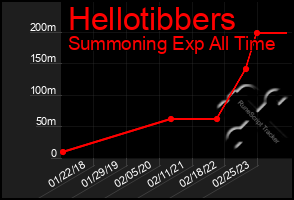 Total Graph of Hellotibbers