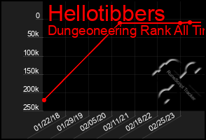 Total Graph of Hellotibbers