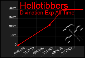 Total Graph of Hellotibbers