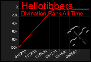 Total Graph of Hellotibbers