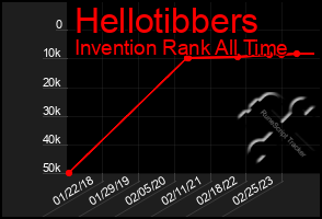 Total Graph of Hellotibbers