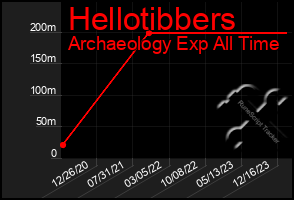 Total Graph of Hellotibbers