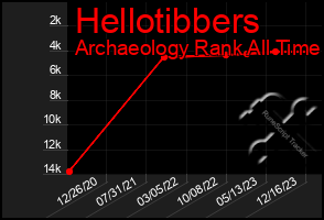 Total Graph of Hellotibbers