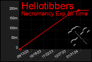 Total Graph of Hellotibbers