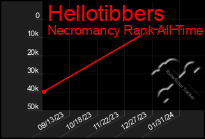 Total Graph of Hellotibbers