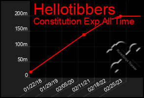 Total Graph of Hellotibbers