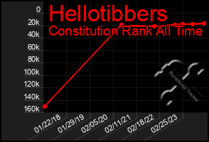 Total Graph of Hellotibbers