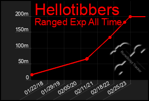 Total Graph of Hellotibbers