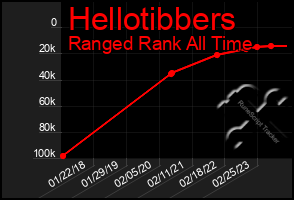 Total Graph of Hellotibbers