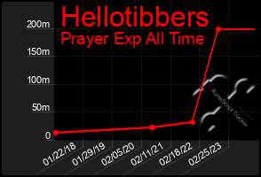 Total Graph of Hellotibbers