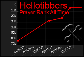 Total Graph of Hellotibbers