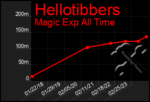 Total Graph of Hellotibbers