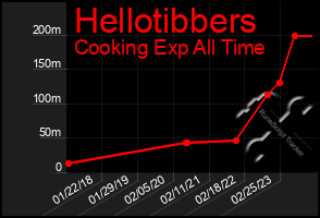 Total Graph of Hellotibbers