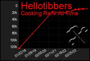 Total Graph of Hellotibbers