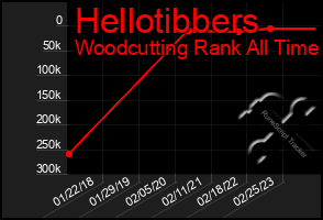 Total Graph of Hellotibbers