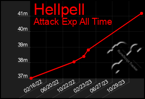 Total Graph of Hellpell