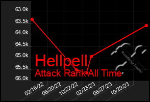 Total Graph of Hellpell