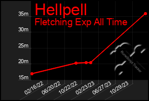 Total Graph of Hellpell