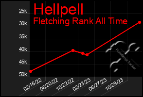 Total Graph of Hellpell