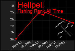 Total Graph of Hellpell