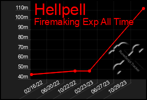 Total Graph of Hellpell