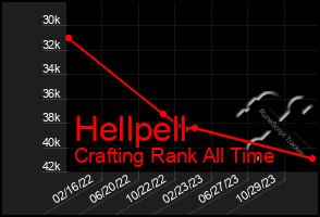 Total Graph of Hellpell