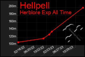 Total Graph of Hellpell