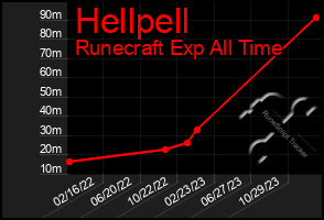 Total Graph of Hellpell