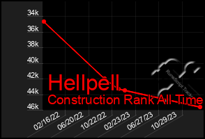 Total Graph of Hellpell