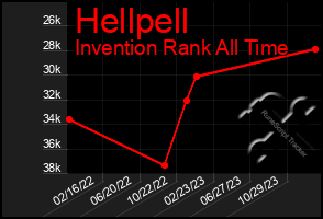 Total Graph of Hellpell