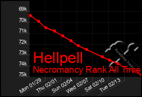 Total Graph of Hellpell