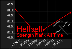 Total Graph of Hellpell