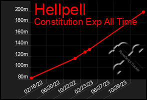 Total Graph of Hellpell