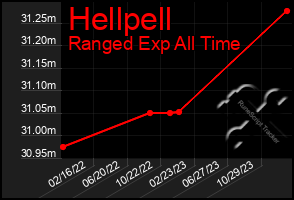 Total Graph of Hellpell