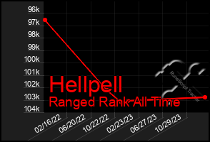 Total Graph of Hellpell