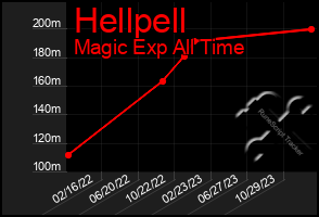 Total Graph of Hellpell