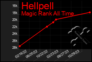 Total Graph of Hellpell