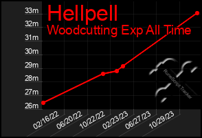 Total Graph of Hellpell