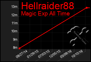 Total Graph of Hellraider88